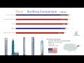 Top 30 Tallest Buildings Throughout History