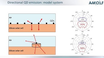 Strong directional CdSe ZnS core shell quantum dot emission ... - Tom Veeken
