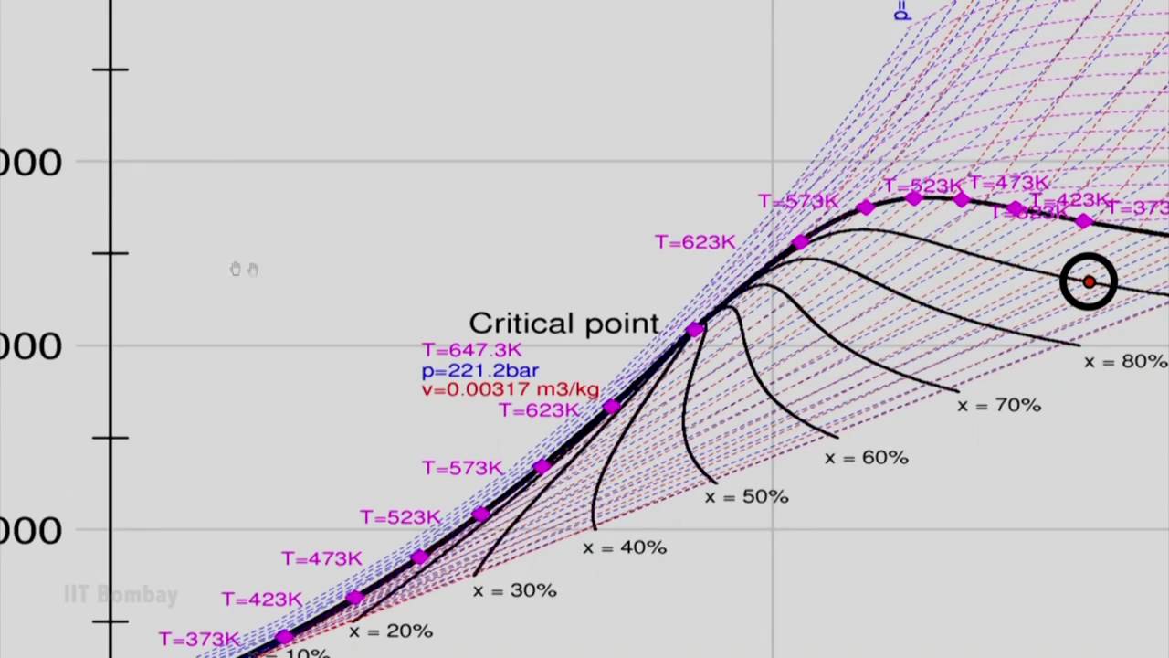 How To Read Mollier Chart