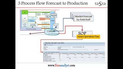 Plan Data from COPA Module to SOP