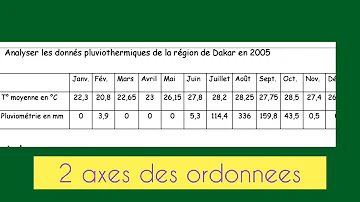 Comment calculer la température moyenne annuelle d'un diagramme Ombrothermique ?