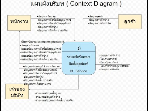 โจทย์ flowchart พร้อม เฉลย download  2022  ตัวอย่างโจทย์ การสร้าง แผนผังบริบท ( Context Diagram )