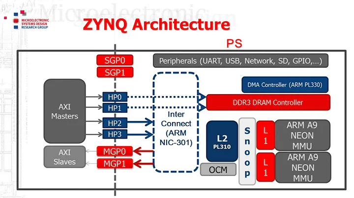 What is ZYNQ? (Lesson 1)