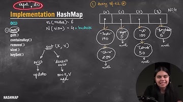 HashMap Implementation in Java | HashMap | Java with DSA