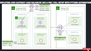 Complete Guide to AWS Gateway Load Balancer | Architecture, GENEVE & Real-World Use Case #aws #vpc