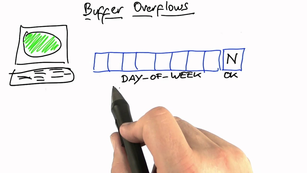Day of Week Bug - Software Debugging - YouTube