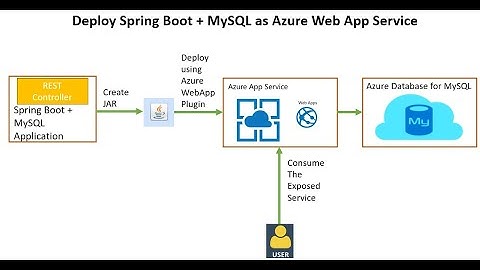 Deploy a Spring Boot + MySQL App to Azure App Service