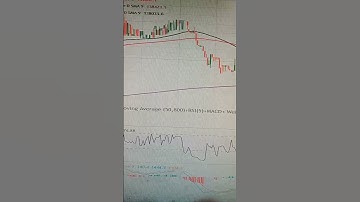 Moving Average (50,800)+ Rsi(5)+Macd +Weighted Moving Average (200) Best profitable strategy