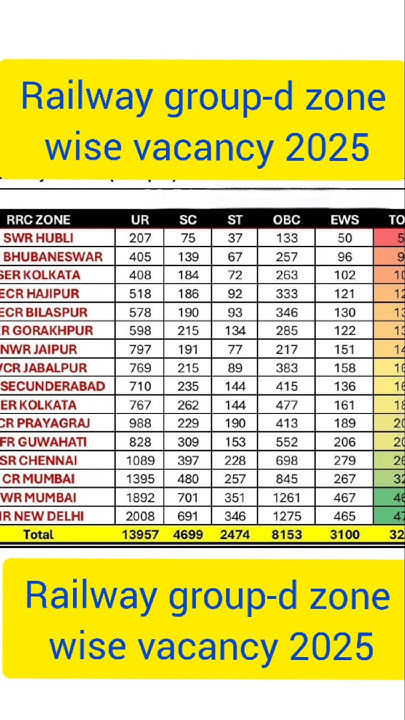 RAILWAY GROUP D LEVEL 1 ZONE WISE VACANCY 2025 groupd YouTube railway-group-d-level-1-zone-wise-vacancy-2025-groupd-youtube