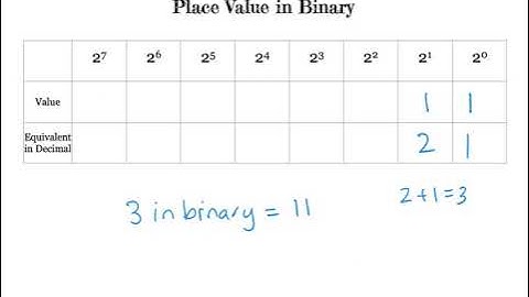 Place value in binary