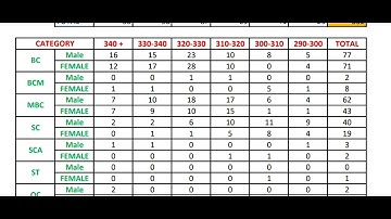 TNPSC-CSSE 22- BHS MARKS & CUT OFF ANALYSIS - ASI CUT OFF PREDICTION