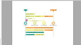 Working Directory, Staging Area, Index,git repository.