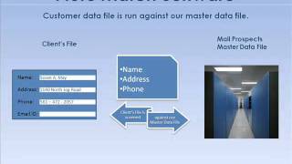 Mail Prospects - Email Appending Process