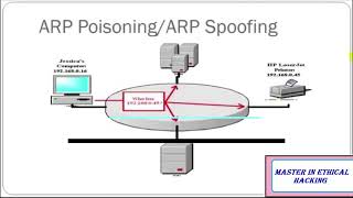 ARP Poisoning [28]