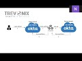 Okta Password Synch