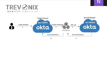 Okta Password Synch