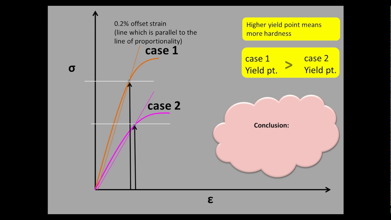 use Meaning of stress strain curve
