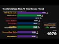 The Workhorses: Most All-Time Minutes Played | Bar Chart Race