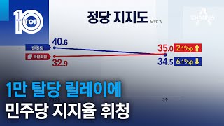 1만 탈당 릴레이에 민주당 지지율 휘청 | 뉴스TOP 10
