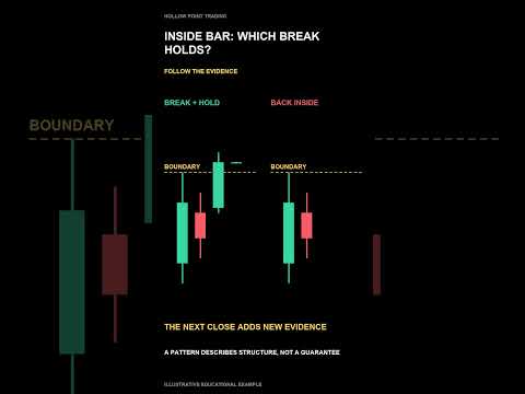 Watch Inside Bar: Range Contraction Does Not Pick the Next Direction #Shorts