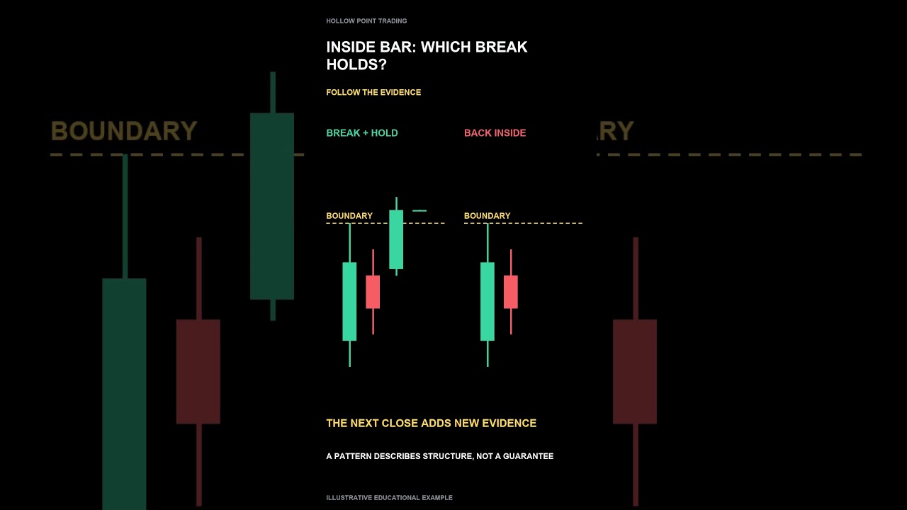 Inside Bar Trading: What Range Contraction Reveals