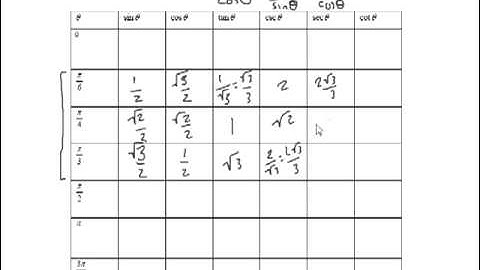 Memorizing The Trig Table