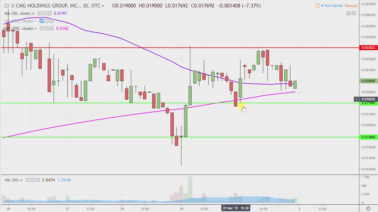 Cmgo Stock Chart