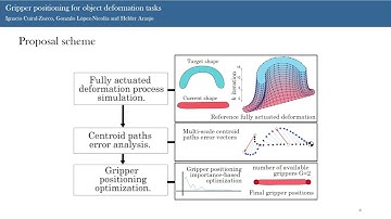 Gripper positioning for object deformation tasks - video presentation ICRA 2021