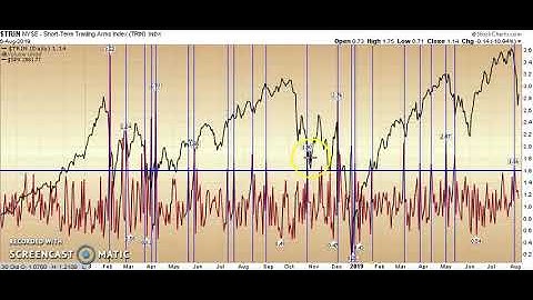 TRIN Trading Arms Index: Applied Stock Market Indicator of the Day (in ~60 Seconds)