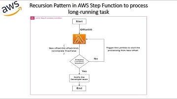 Recursion Pattern in AWS Step Function to process long-running task using AWS Lambda
