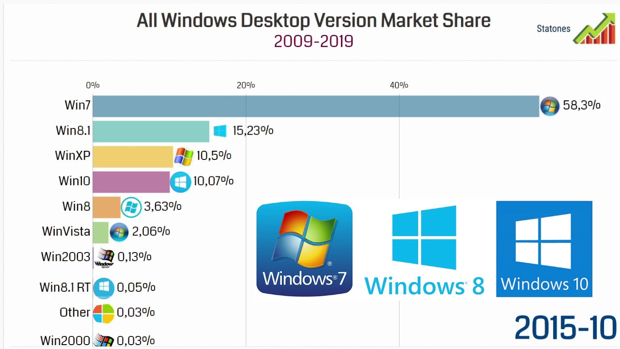 microsoft os market share