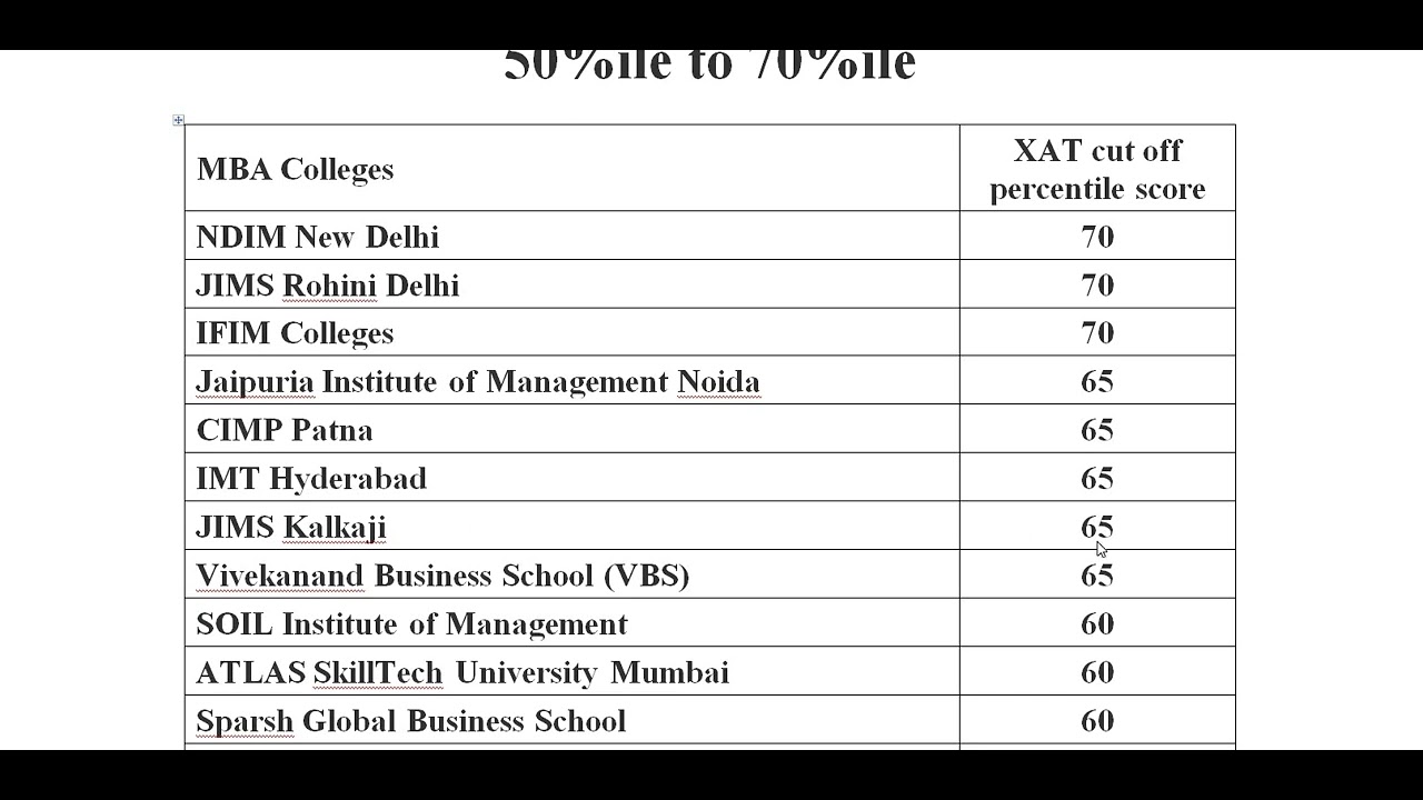 MBA Colleges Accepting XAT Scores 50 ile To 70 ile I XAT I Carry On mba-colleges-accepting-xat-scores-50-ile-to-70-ile-i-xat-i-carry-on