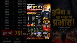791 करोड़ खर्च… लेकिन भारत को क्या मिला? #modi #bjp #bjpnews #cockroachparty