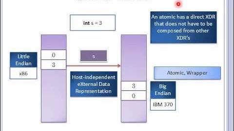 Issues in Serializing Objects - Part 1