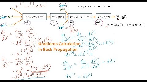 Back Propagation Derivatives calculation (Gradient calculation)