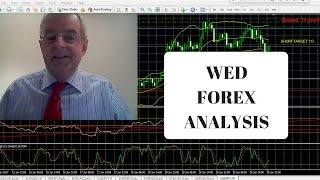 Forex Chart Fundamental & Technical  Analysis Strategy for profitable Trading 22nd March