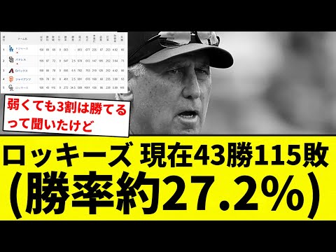 【どんなチームでも...】 ロッキーズ、現在43勝115敗(勝率約27.2%)【プロ野球反応集】【2chスレ】【なんG】