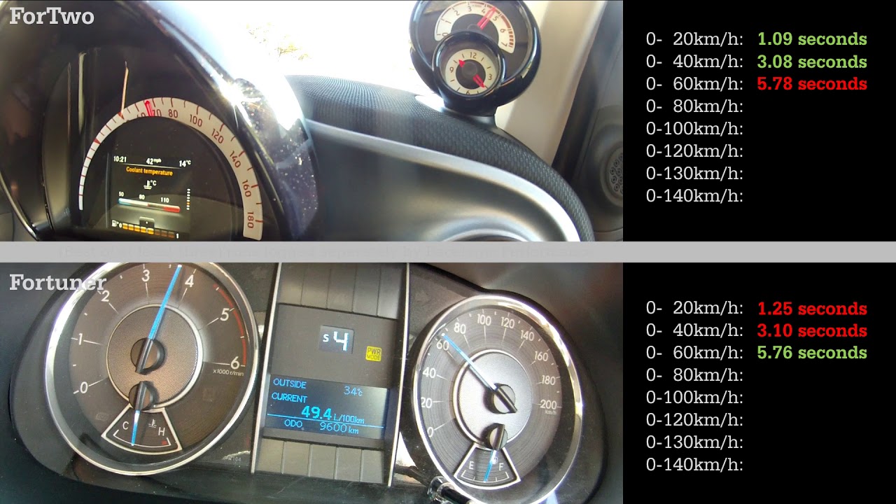 Acceleration Battle: Smart Fortwo vs Toyota Fortuner!