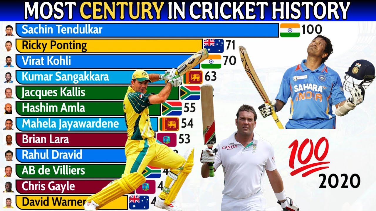 Top 10 Players with Most Centuries in Cricket History (All Formats) 🏏🔥