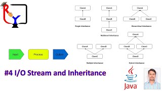Java Series | Part 4 | Input / output Stream basic and Inheritance #java #javaprogramming #oops