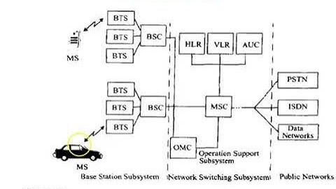 GSM architecture and Air Interfaces