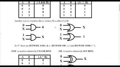 BITWISE OPERATORS IN C Part1