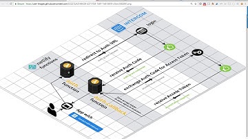 Using Netlify Functions + Intercom OAuth for a serverless authentication flow