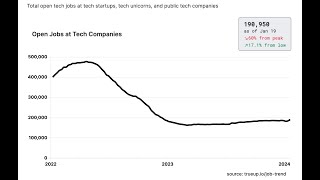 Jan 20th 2024, US Tech Job Market Shows Even Stronger Signs! #jobs