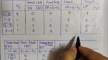 Lec-36 Calculation of Earliest And Latest Time,Total And Free Float, Critical path | Hindi | OR