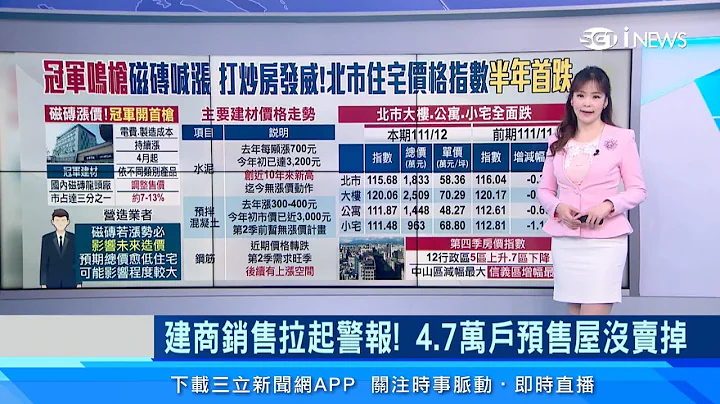 台北房价全面下跌！房子卖不出去了?!预售屋4.7万户没人买...这县市待售房屋竟比新北市多｜打炒房发威！住宅期货指数半年首见下跌｜房市新闻｜房地产新闻｜三立iNEWS苑晓琬 主播｜投资理财、财经新闻 - 天天要闻