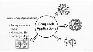 #binarycode #ascii #bcd #Graycode #medicapsuniversity #bca #digitalelectronics