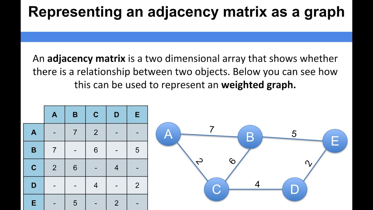 matrix representation of graph example