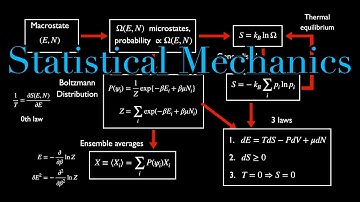 Teach Yourself Statistical Mechanics In One Video