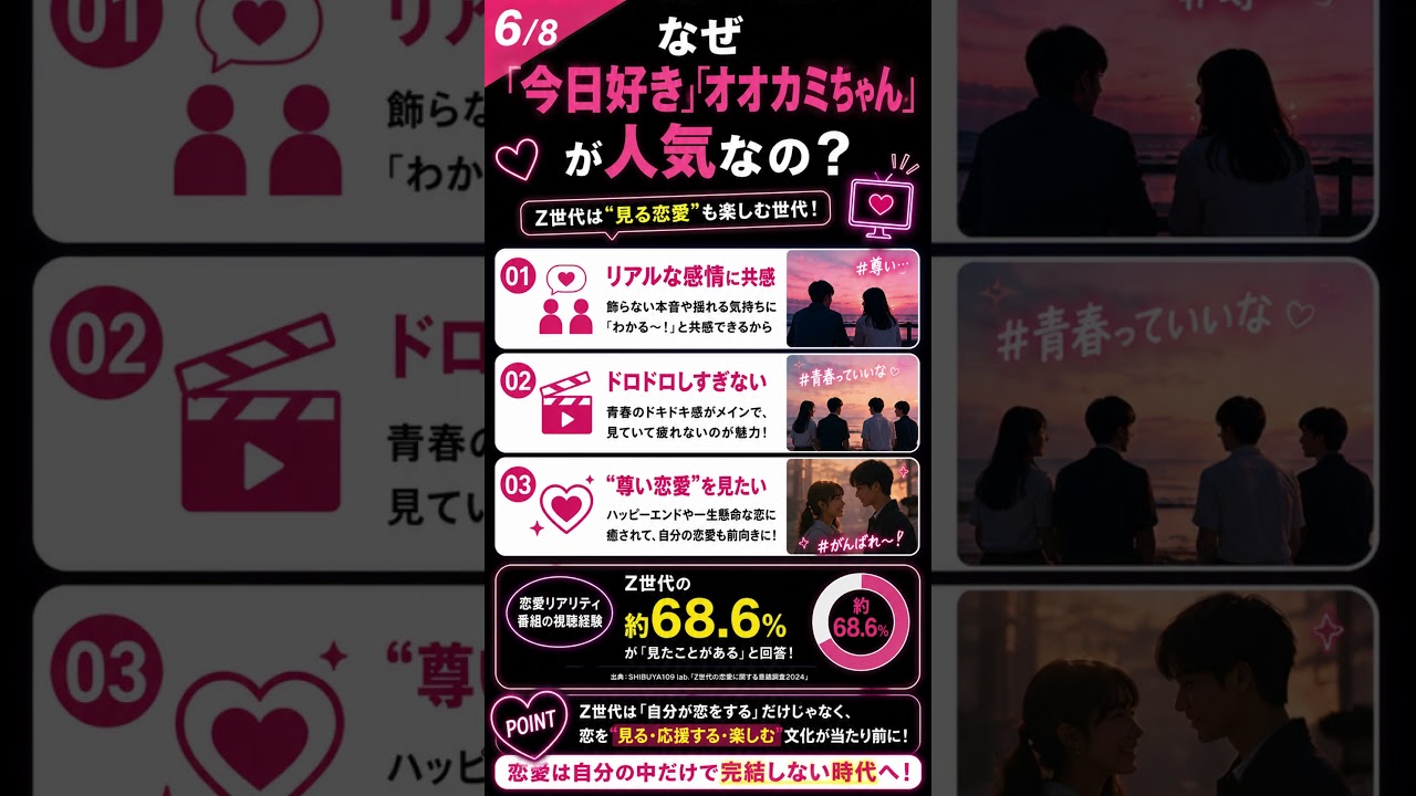 【オオカミちゃん・今日好き世代から学ぶ】Z世代の恋愛観と”令和の結婚観”の決定的変化#オオカミちゃん#タイパ婚活 #婚活